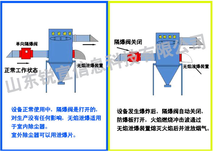 无焰泄爆装置和单向隔爆阀工作原理